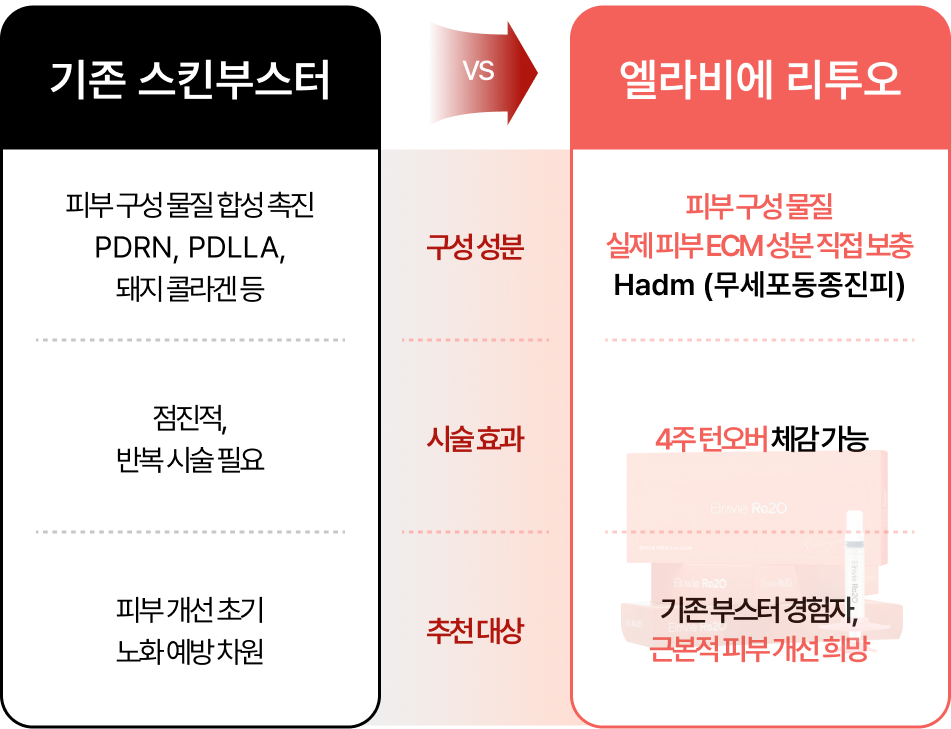 기존 스킨부스터, 엘라비에 리투오 비교표